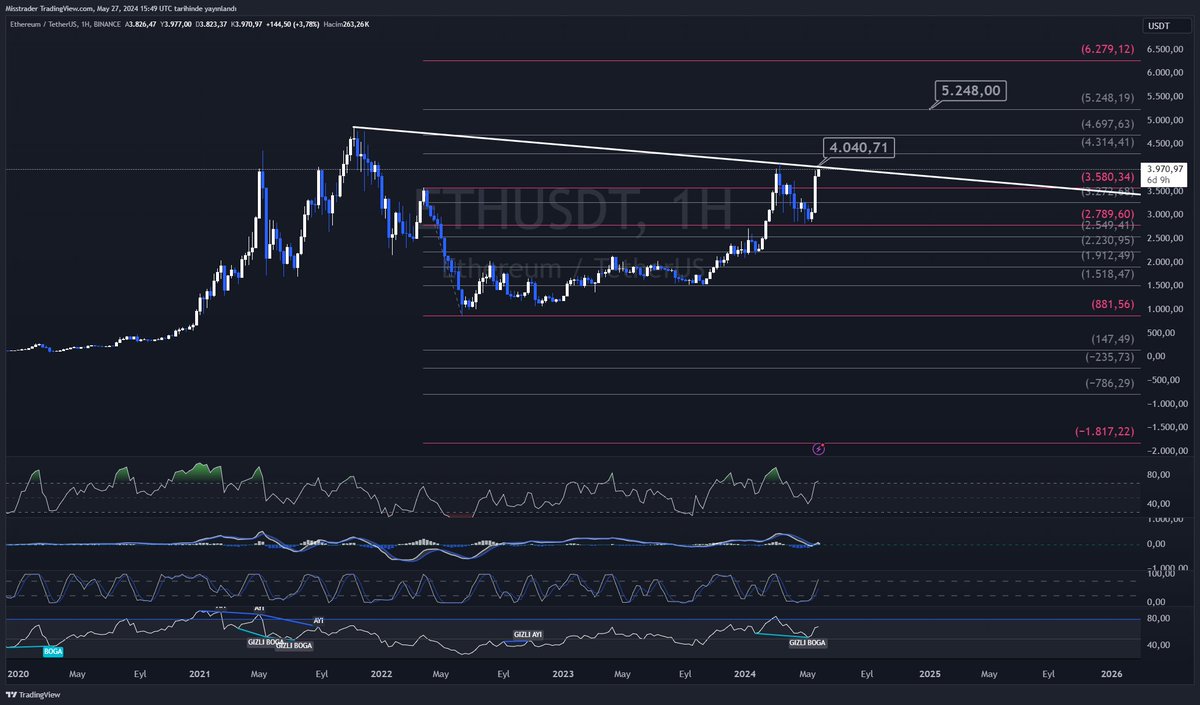 ETH HAFTALIK SON DURUM #Eth Etf sonrası haftalık uzun vadede trend çizgisini kırmak için hareketlendi. 4040 $ üzeri kalıcılık çanak hedefi olan 5248 $ için yukarı yönde yola devam etmek isteyecektir.