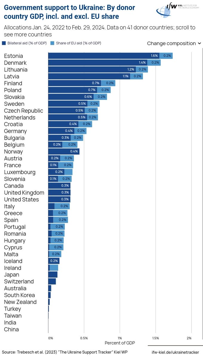 Government Support to Ukraine🇺🇦 (%GDP)

Top 10 Countries

Estonia🇪🇪
Denmark🇩🇰
Lithuania🇱🇹
Latvia🇱🇻
Finland🇫🇮
Poland🇵🇱
Slovakia🇸🇰
Sweden🇸🇪
Czechia🇨🇿
Netherlands🇳🇱

<a href="/kielinstitute/">Kiel Institute (IfW Kiel)</a>