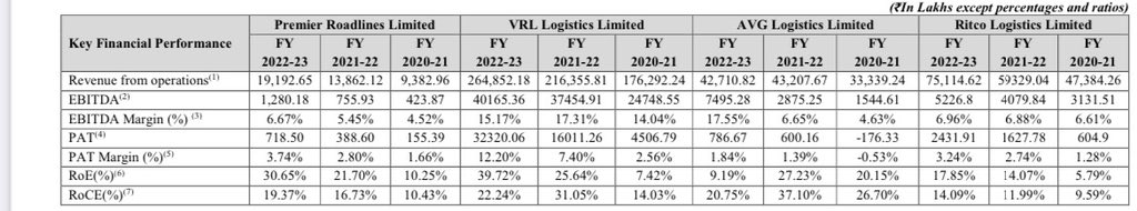 VivekChadha1996's tweet image. A Proxy to India’s Infrastructure revolution

Premier Roadlines- Market Cap- 190 cr

The company offers general transportation services, project logistics, and oversized/overweight cargo transportation across India along with contract logistics. 

PRL caters to B2B customers who