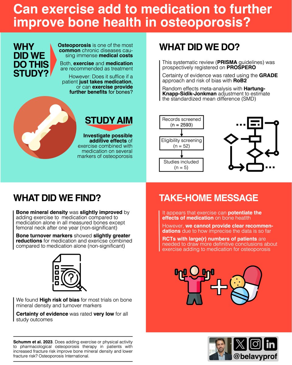 Can we use #exercise on top of #medication to further improve #BoneHealth? #systematicreview with #metaanalysis 👇 #infographic on our paper in Osteoporosis International @iofbonehealth 🔓#openaccess ➡️ doi.org/10.1007/s00198…