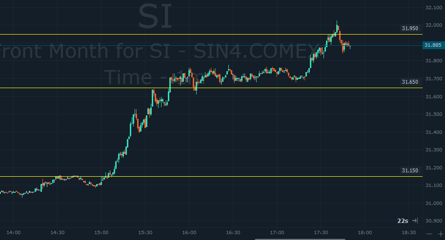 DerivativeProFR's tweet photo. Laser sur le Silver aujourd'hui, même en jour férié
#SI #Silver #COMEX #CME #SIN4 #TradingOptions https://t.co/bQTYiAS3Zs