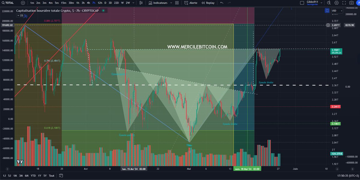 Cassure en cours? a surveiller les volumes, et nous risquons d'avoir de beaux mouvements des 'alts'...
#bullrun #bitcon #crypto #gibbs911