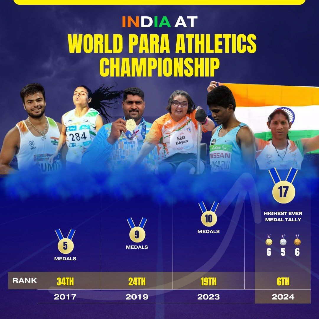 Incredible! Our Indian Para-athletes have soared to new heights at the 2024 World Para Athletics Championship, securing 17 medals and climbing from 34th to 6th rank in just 7 years. Congratulations to our phenomenal athletes and everyone involved in this remarkable journey! Your