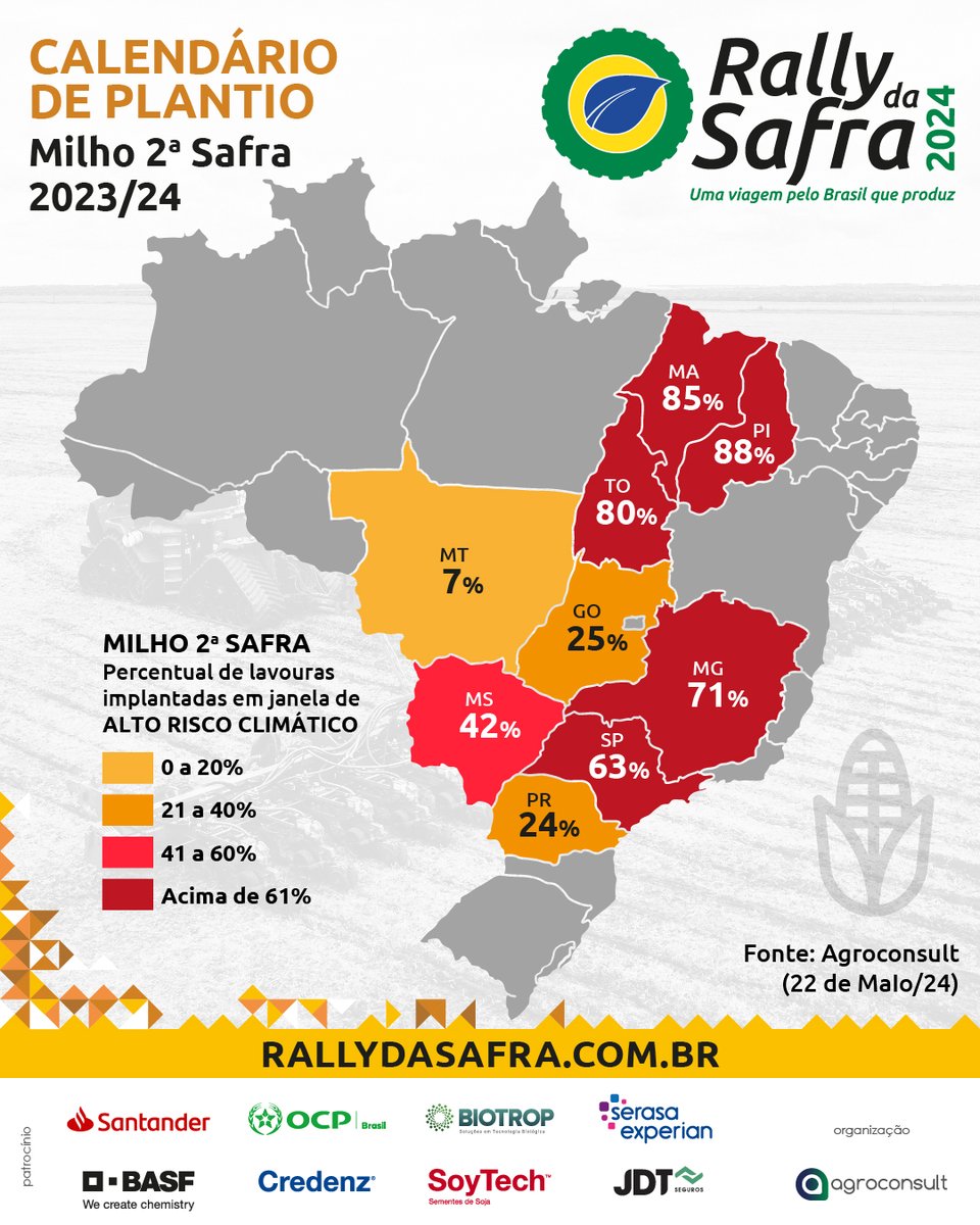 rallydasafra's tweet image. Você sabe qual o percentual de lavouras de milho segunda safra implantadas em janela de ALTO RISCO CLIMÁTICO? 😮🚨

Confira aí uma análise por estado!

#calendarioplantio #safra #milho #sesegundasafra #rallydasafra #agricontent