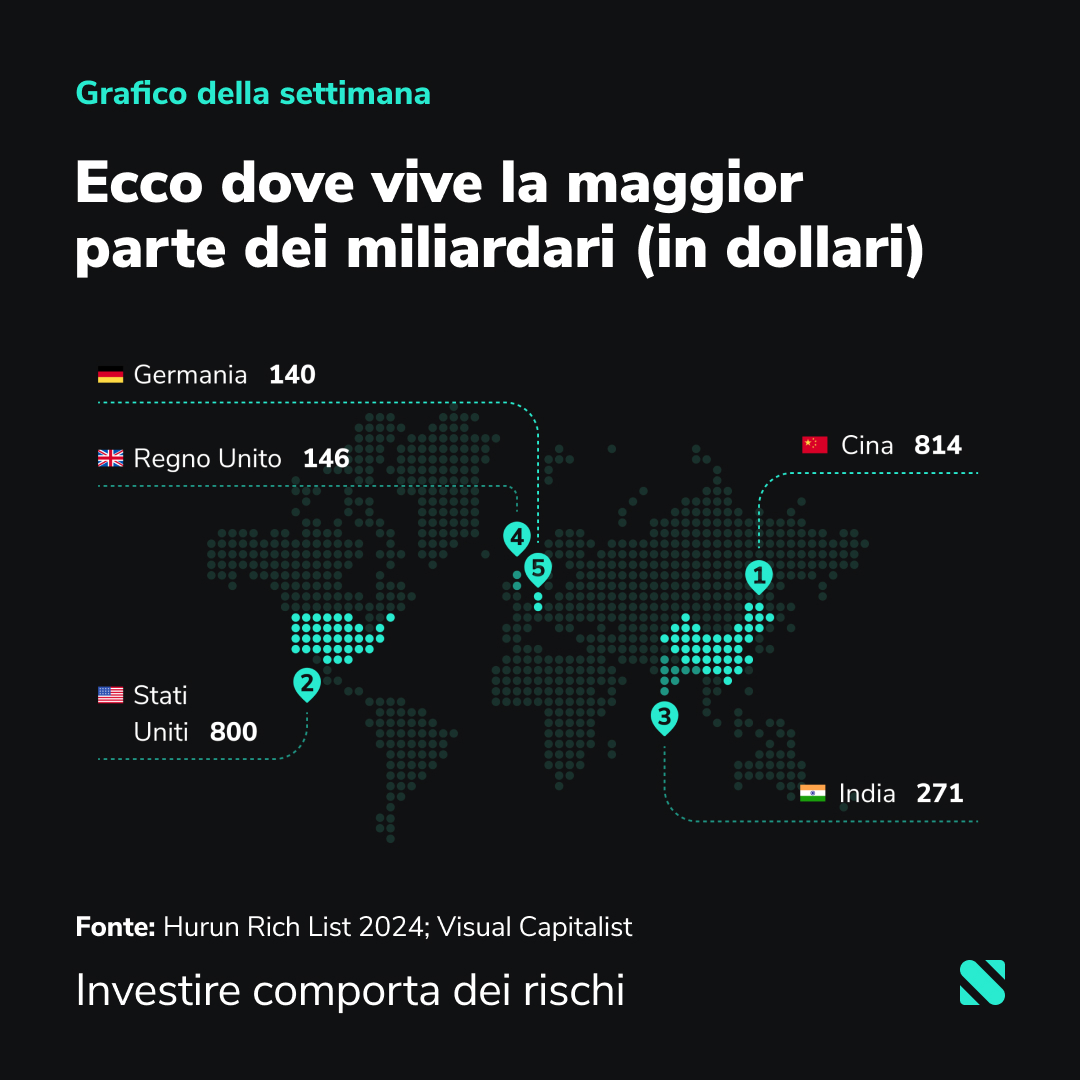 Scalable Capital IT (@scalablecapit) on Twitter photo La Cina ha il maggior numero di miliardari, misurati in dollari USA. Secondo un'analisi annuale del gruppo mediatico cinese Hurun, già nel 2016 in Cina vivevano più super-ricchi che negli Stati Uniti. Nel 2022, si trattava di 1.133 persone.
 
#EducazioneFinanziaria La Cina ha il maggior numero di miliardari, misurati in dollari USA. Secondo un'analisi annuale del gruppo mediatico cinese Hurun, già nel 2016 in Cina vivevano più super-ricchi che negli Stati Uniti. Nel 2022, si trattava di 1.133 persone.
 
#EducazioneFinanziaria
