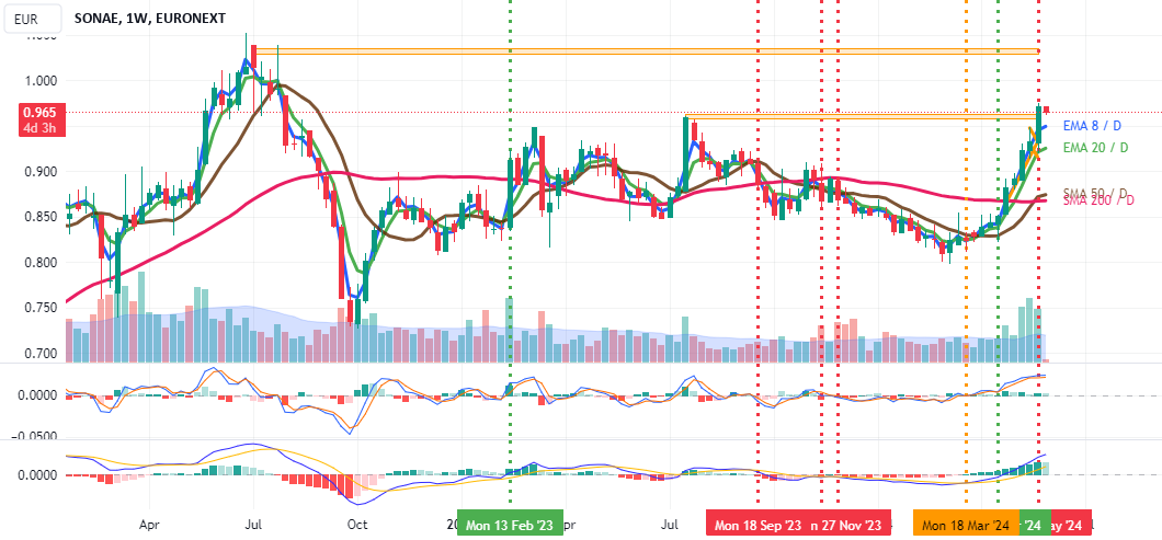 AlertTrade's tweet photo. $SON.LS #SONAE on the way to 1.03! https://t.co/P7IPybMfw3 📈📉💹📊 via ➡️ https://t.co/rSmHEsgIAD https://t.co/vjTkS0d0fD