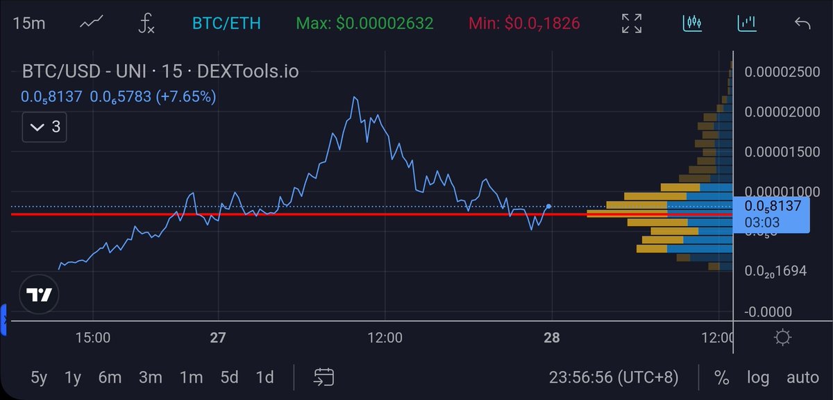 rgr_park's tweet photo. There must have been some unexpected FUD w $BTC @TrumpBTCoin but everything seems resolved

#VPVR #VolumeProfile looks very healthy w price reclaiming POC (Point of Control, level with the highest trading volume) as support.

A bit more consolidation here and we should be reversing shortly.

Not worried at all. 
#MAGA $TRUMP $MAGA $USA $TABBY $TREMP $SOL $ETH