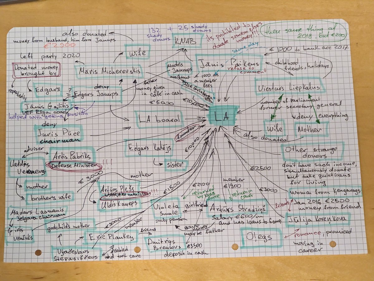 max_levch's tweet image. You understand that you're writing a paper on anticorruption when your notes look like this: