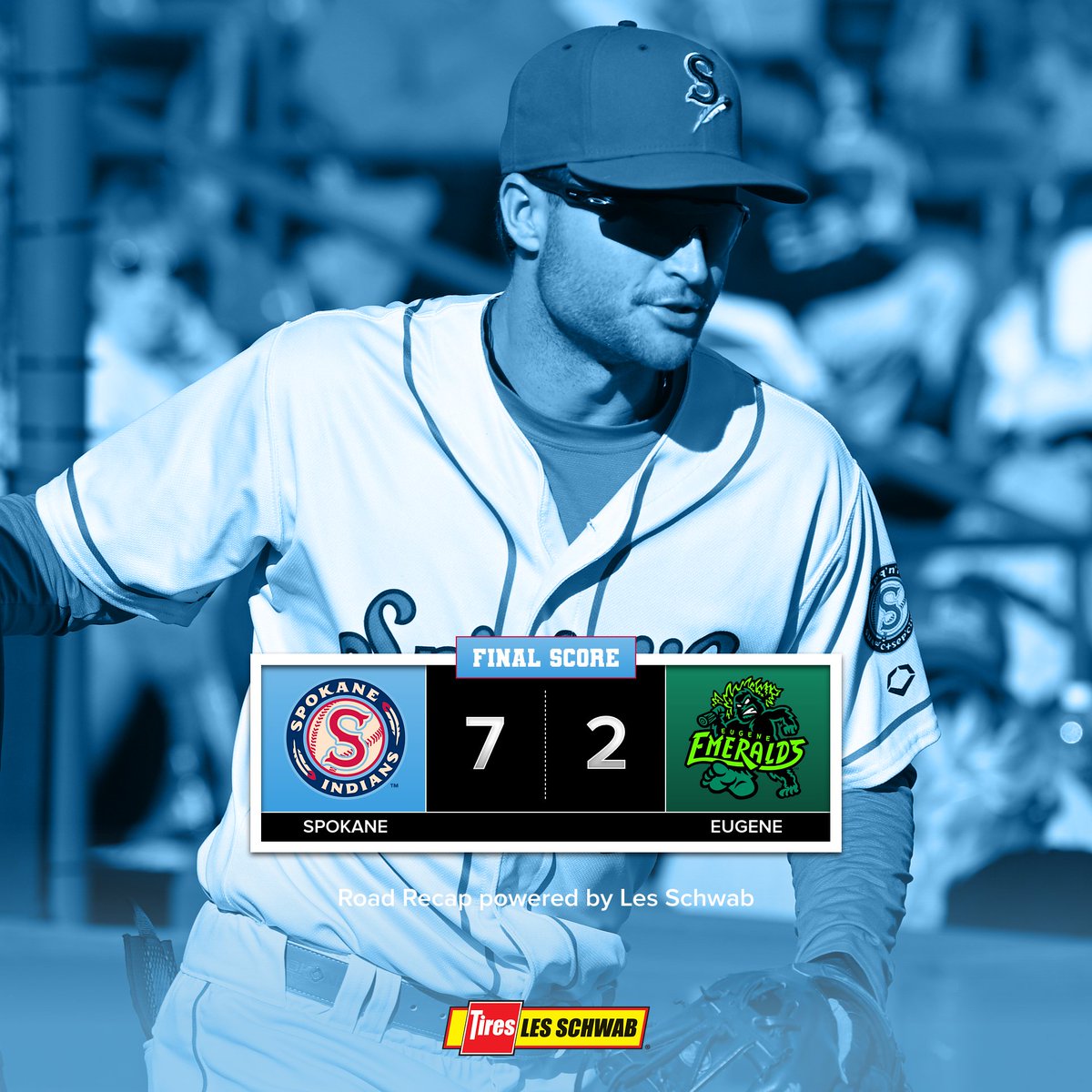 Kyle Karros and Jake Snider both drove in a pair and Connor Staine tossed six solid frames as the Indians captured the series finale with the Emeralds. Here is yesterday's Road Recap powered by @LesSchwab. #GoSpo