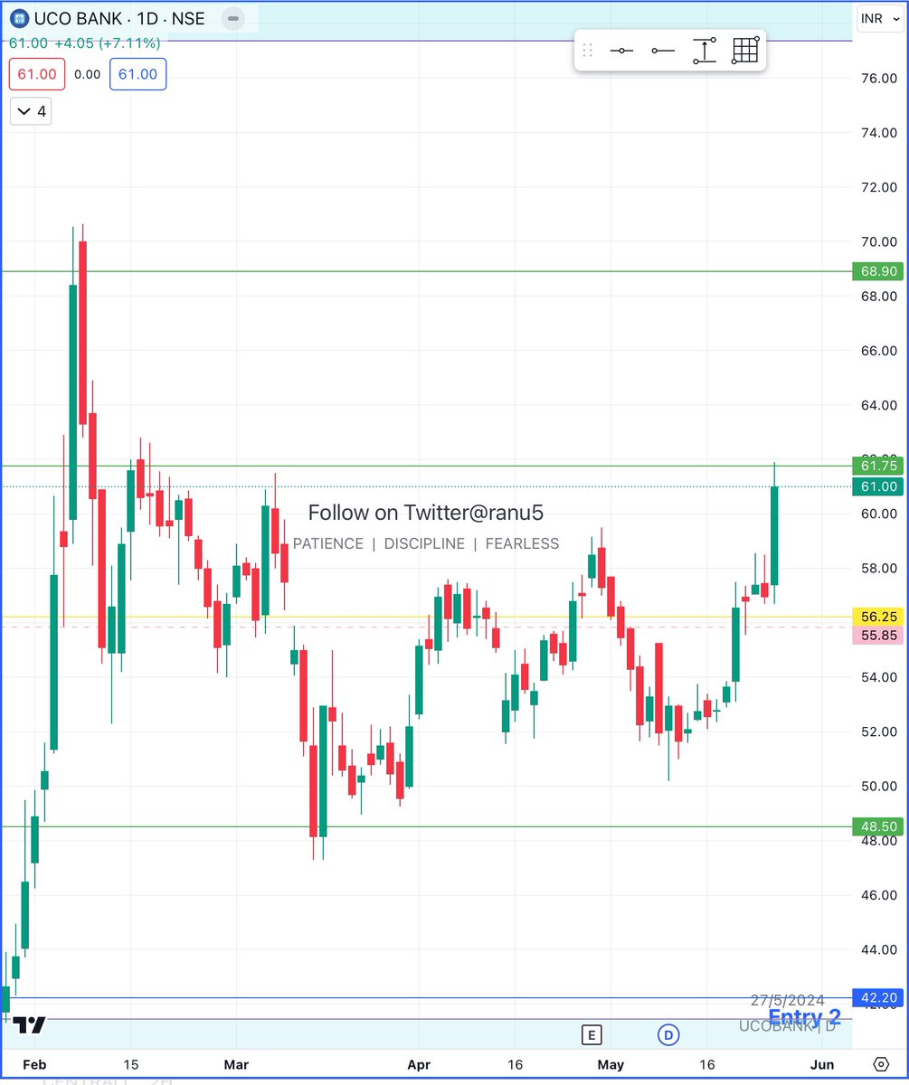 #ucobank it’s 7% up today ⚡️⚡️⚡️⚡️ touched exact level 61.7 today, so next expected levels 68.9
It may retrace so keep an eye ⚠️
It’s not buy sell recommendation 
#stockinfocus #breakoutstocks #stockmarketअभ्यास