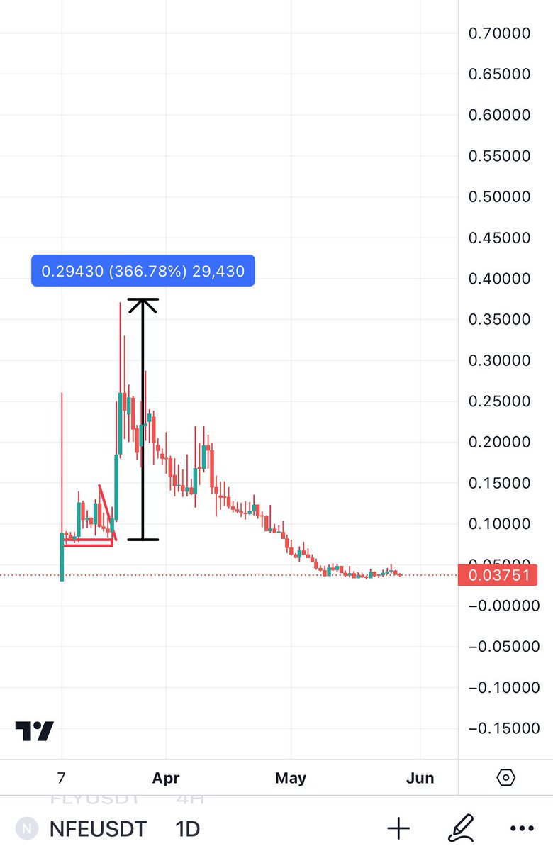 Bitcoinhabebe's tweet photo. Taking a new entry on $NFE Here. Chart looks bottomed and ready to reverse. 

Previous entry i gave for $NFE Gave over 360% in 2 days. 

They just launched their Launchpad @VisionLaunchApp where they will be launching education and AI projects powered by the $NFE token.

So it can be a very good hold from here.