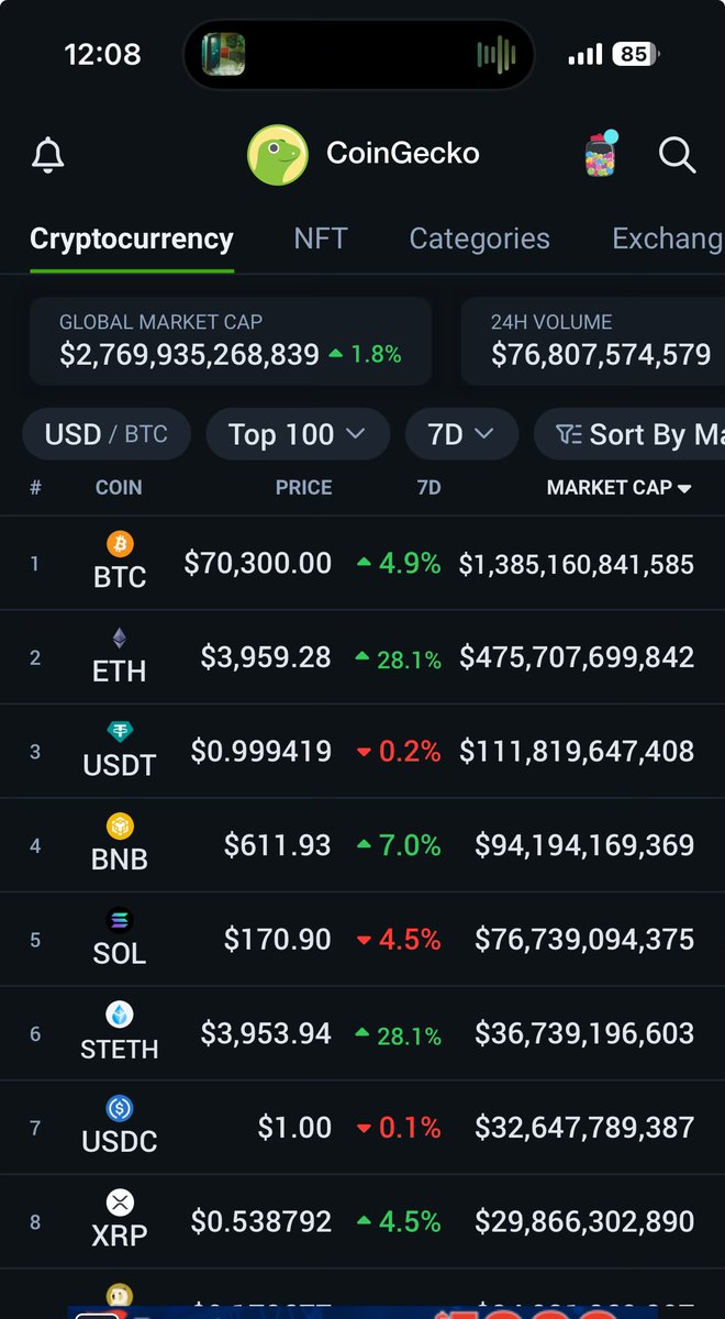 Let's 🚀 Freaking 🚀Goooo..... 🚀

🫡 <a href="/coingecko/">CoinGecko</a> 

#BITCOIN #ETH #CryptoArmy