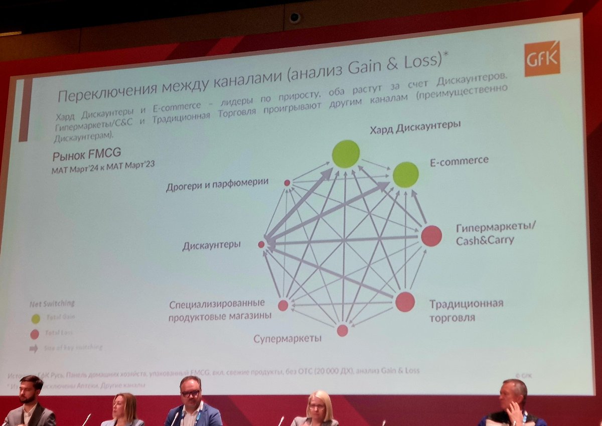 #RussianRetailWeek
Hard discounters and e-commerce are driving the market