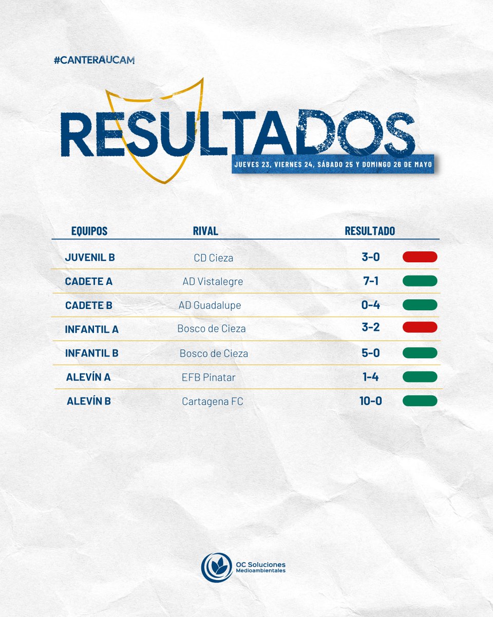 📋𝐋𝐨𝐬 𝐑𝐞𝐬𝐮𝐥𝐭𝐚𝐝𝐨𝐬 𝐝𝐞 𝐥𝐚 #CanteraUCAM.

📅 Jueves 23, viernes 24, sábado 25 y domingo 26 de mayo.

⭐️ 𝐎𝐂 𝐒𝐨𝐥𝐮𝐜𝐢𝐨𝐧𝐞𝐬