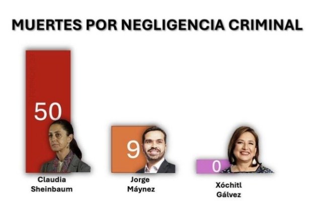 Sean serios en la única 'encuesta' en la que el Álvarez @AlvarezMaynez #EsquirolCandiBriagoDebe9Vidas que va en segundo lugar después de la miltihomicid 💩 @Claudiashein #NarcoCandidataClaudia68 es en la de RESPONSABILIDAD CRIMINAL.