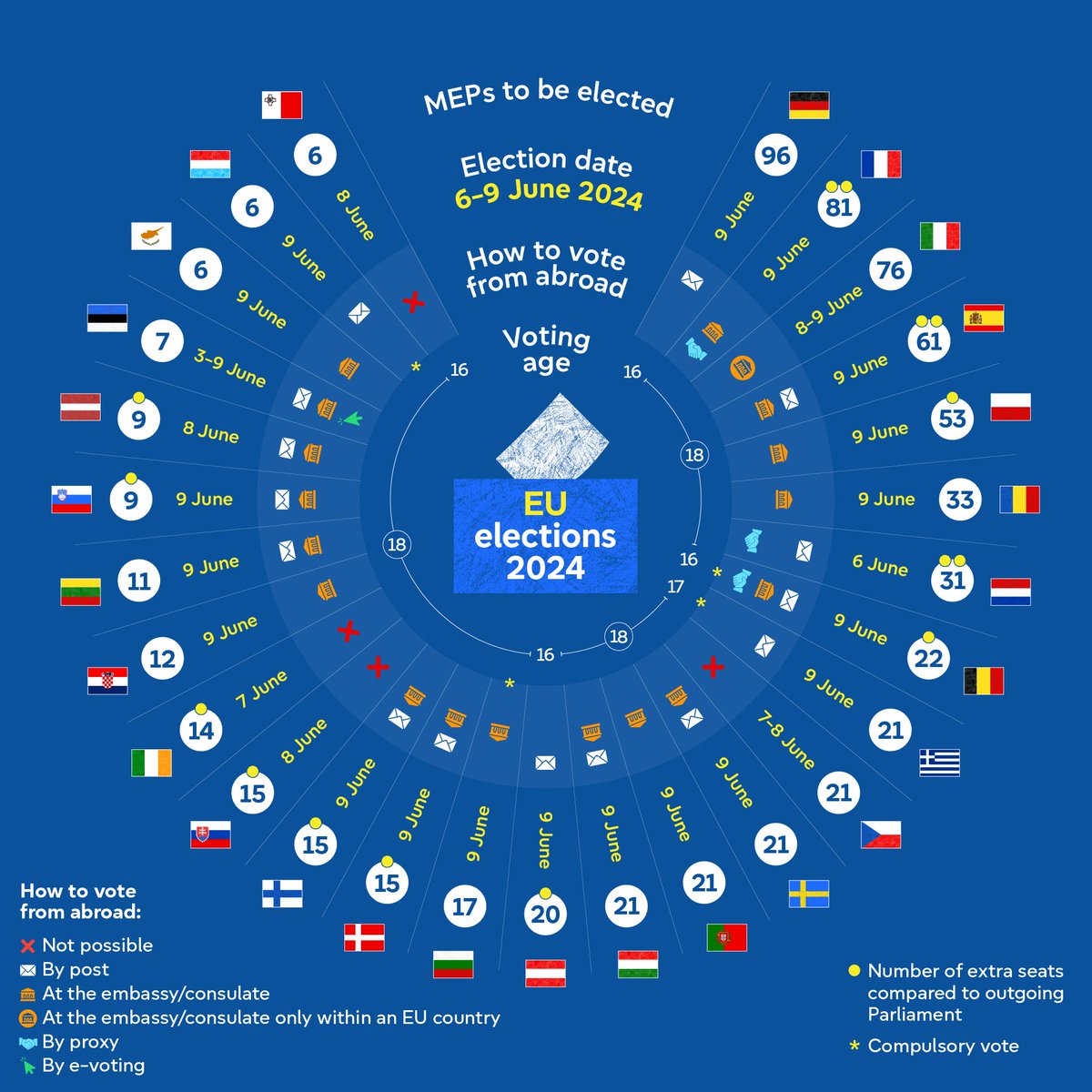 jduch's tweet photo. As in every European election, there are differences among EU Member States when it comes to dates, how many MEPs are elected, voting ages and how to cast your ballot from abroad.

This infographic makes sense of the nuances⤵️ https://t.co/P937x9IkJz