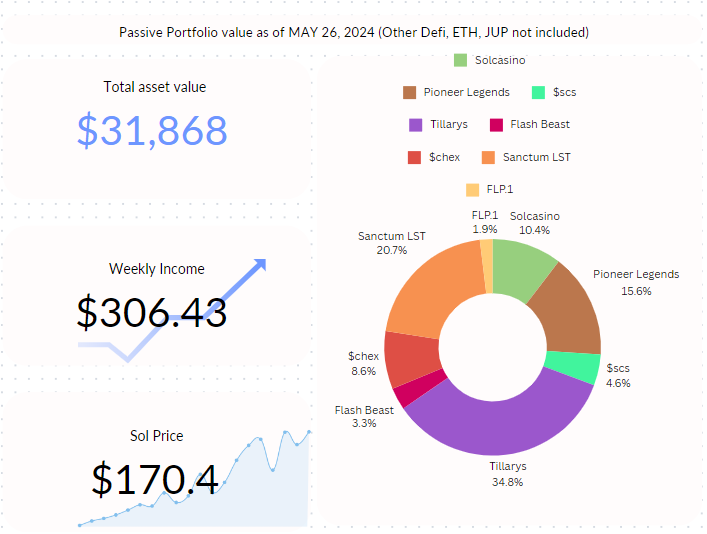 Hajimemashite! 🙏🏻 I made $306 passive income on Solana this week (5/26)! @Solcasinoio $152.42 @Tillarys_NFT $97.63 @pioneerlegendio $34.08 @sanctumso LST ~$11.6 @FlashTrade_ FLP.1 $5.98 @FlashTrade_ Beast $4.72 🧵