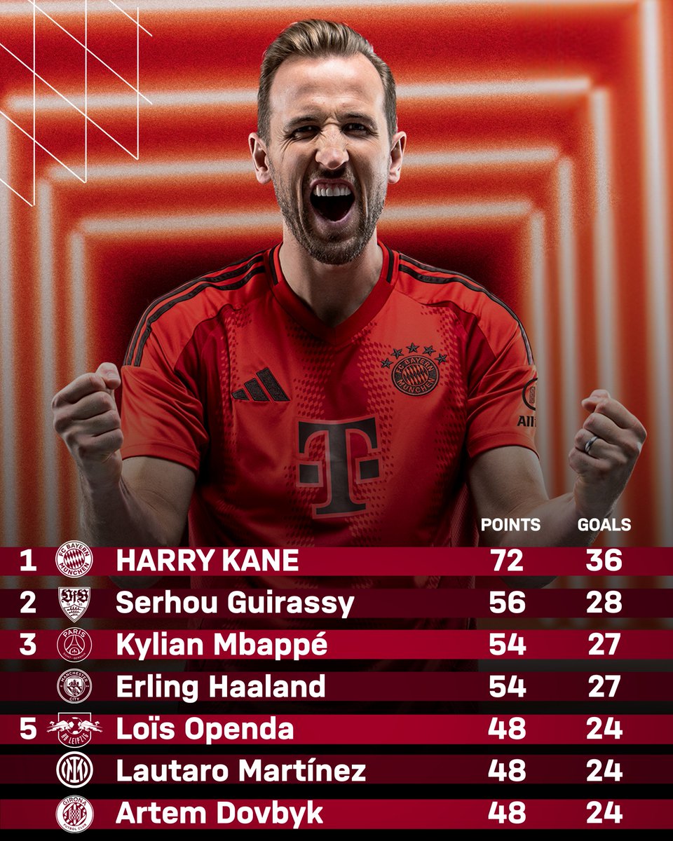 🌟 𝐄𝐔𝐑𝐎𝐏𝐄'𝐒 𝐓𝐎𝐏 𝐆𝐎𝐀𝐋𝐒𝐂𝐎𝐑𝐄𝐑 🌟

The 2023/24 Golden Boot is heading home with @HKane! 👏 

📰 fc.bayern/GoldenBoot23-24

#MiaSanMia