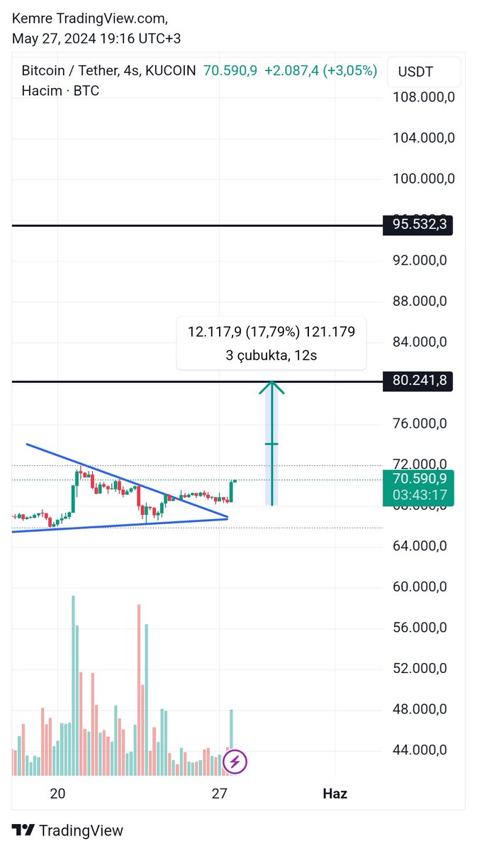 $btc 👏👏 x.com/CryptoEmree_/s…