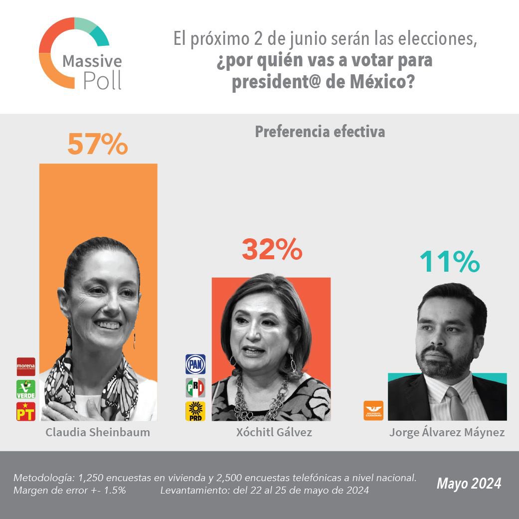 MassivePollmx's tweet photo. #EncuestaPresidencial, presentamos nuestra última encuesta por la #Presidencia2024 📊🗳️

-Claudia Sheinbaum 57%
-Xóchitl Gálvez 32%
-Álvarez Máynez 11% https://t.co/VcbuguydxV