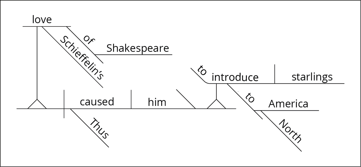 NatureWriting's tweet photo. Check out our new course on diagramming sentences! https://t.co/fzML2tOG1g https://t.co/vAKggTplMg