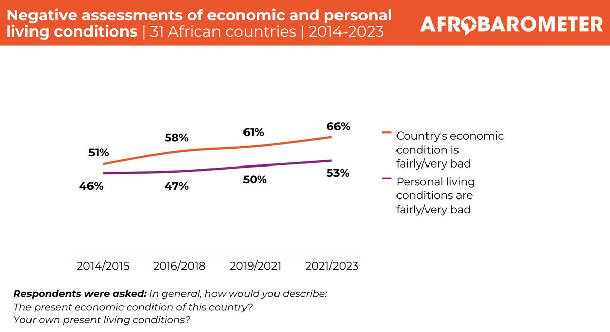 Africans’ bleak views of economic conditions match their escalating experience of poverty. See Afrobarometer’s latest Pan-Africa Profile: bit.ly/3wSo812 #VoicesAfrica #Economy #GovernmentPerformance