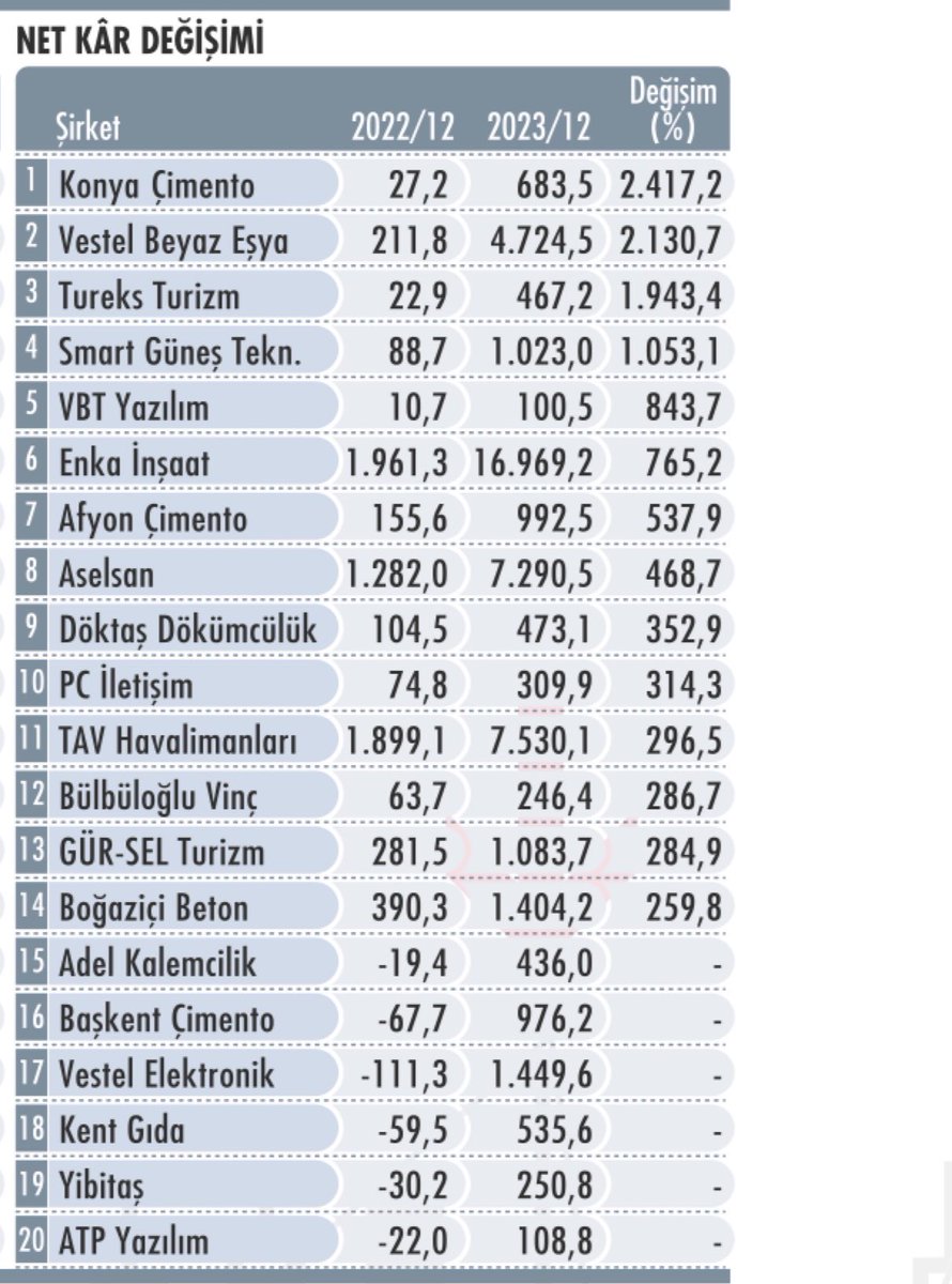 🧿 2023/12 BİLANÇOLARINA GÖRE ŞİRKETLERİN NET KAR DEĞİŞİMİ : 
#konya #vestl #turex #smrtg #vbtyz #enkai #afyon #asels #pcilt #tavhl #bvsan #grsel #bobet #adel #vesbe #kent #atatp