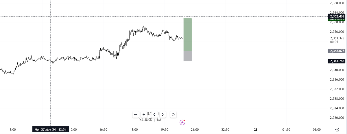 #XAUUSDTRADING 
Seems like a valid setup let's see the reaction there