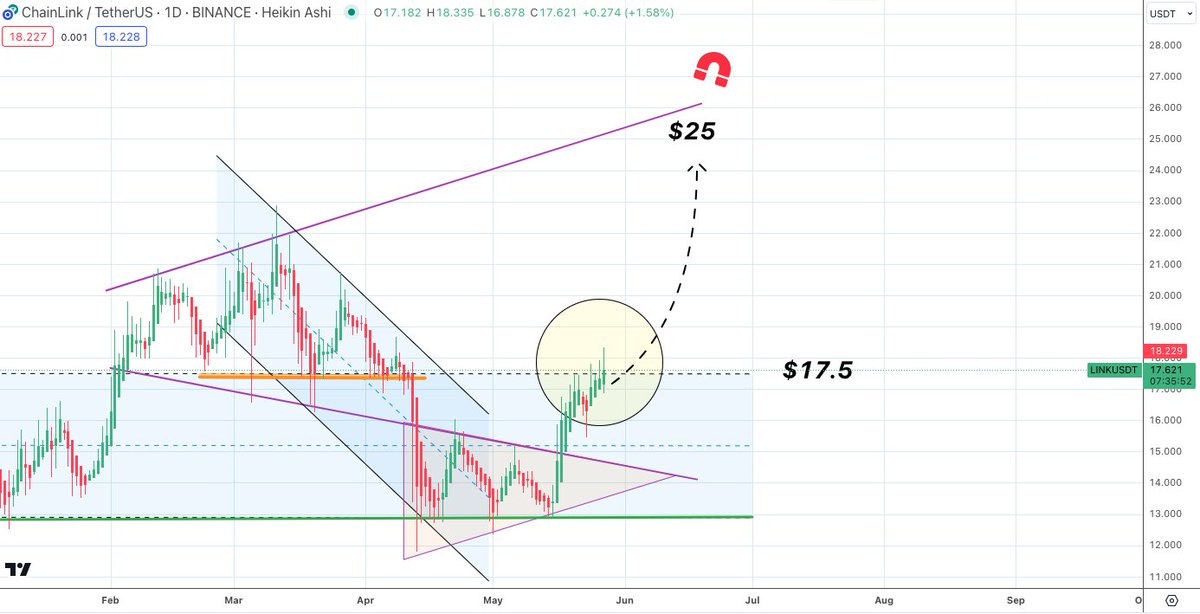$LINK/usdt daily

👉 the sooner $LINK $17.50 is in the rear view mirror, the sooner $25 will arrive 👈