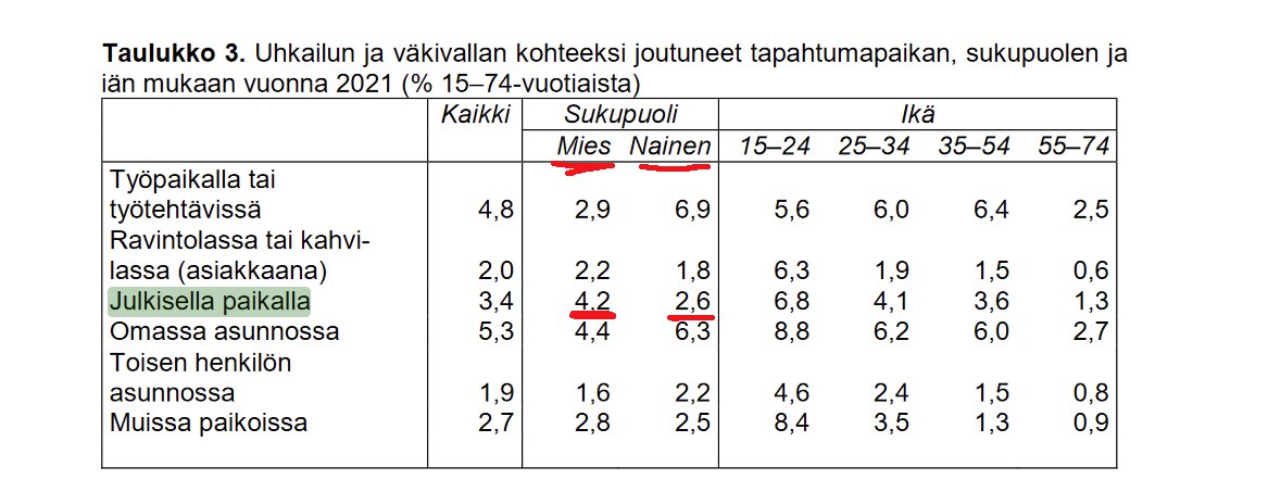 Ei pitäisi joutua. Vihreät kuitenkin itsepintaisesti tukevat erästä politiikkaa, jota tiukentamalla löytyisi helposti vaikuttava ratkaisu monimutkaiseen ongelmaan.

Ja muistutan, että suurin riski väkivallan tai sen uhan kohteeksi jotumiseen julkisella paikalla on miehellä.