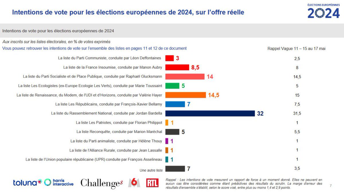 Sondage à moins de 2 semaines :
➡️PCF éliminé
➡️EELV 5% c’est trop juste. Effet spoiler cause petites listes écologistes
➡️Reconquête 5%. Effet spoiler important, accentué par les frexiteurs
➡️LR en zone de sécurité
➡️LFI continue à monter. Surprise
➡️Presque égalité PS Macron