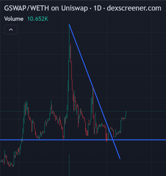 cryptolab_00's tweet photo. $GSWAP is bridging the gap between gamify apps acting as utility token while being 100% community driven
#Gamefy sector performance simply is reflected on $GSWAP
Often pushed by $AVAX founder and
@Aten7Game collab
Great rewards from farming
20M supply, 100% in circulation https://t.co/XksKuic9CF