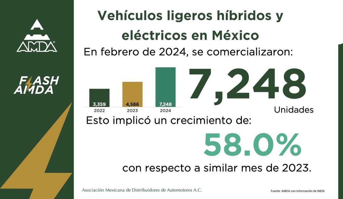 AMDAMX's tweet photo. #DatosAMDA

El mercado de vehículos ligeros Híbridos y Eléctricos en México sigue creciendo. En febrero de 2024, se registró un aumento del 58% en comparación con el mismo mes del año anterior. https://t.co/ZN1xSL9tOZ