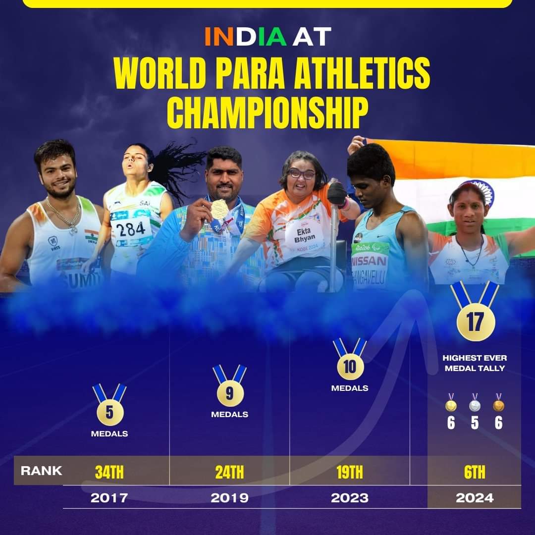 गर्व के क्षण!!! जापान में आयोजित विश्व पैरा एथलेटिक्स चैंपियनशिप में अब तक का सर्वश्रेष्ठ प्रदर्शन करते हुए पदक तालिका में छठवें स्थान पर पहुंचकर माँ भारतीय को वैश्विक पटल पर गौरव देने वाले असाधारण भारतीय पैरा एथलीटों को हार्दिक बधाई एवं अग्रिम खेल प्रतिस्पर्धाओं हेतु कोटिशः