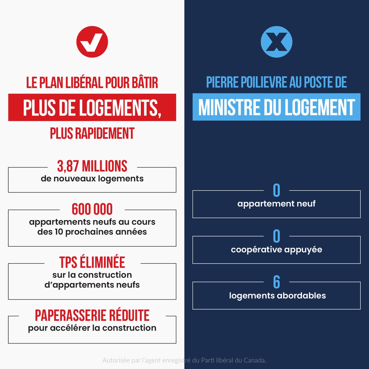 Nous avons un plan solide pour résoudre la crise du logement. Le bilan de Pierre Poilievre se passe de commentaires.