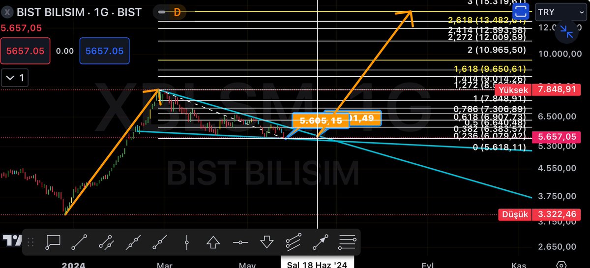 #xblsm endeksimiz ayın 19 u na kadar yatay geçip sonrasında fibo 2.618 hedefine zun soluklu bir yolculuğa çıkabilir.güzel bir flaması var. Bu ay sektöre can getircek bir gelişme,haber gelebilir.