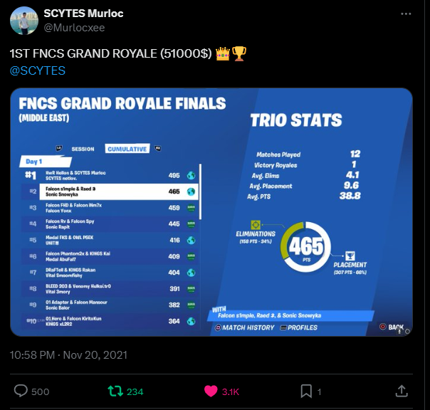 DOXIK2's tweet photo. After an incredible 5-year journey,I’m departing from @SCYTES  as the org halts operations. From securing a PUBG national cup and placing 3rd at the Fortnite Gamer8 World Cup to making our Rocket League team a top contender, we built teams, not bought them. Excited for the future https://t.co/3WenMKMIKh