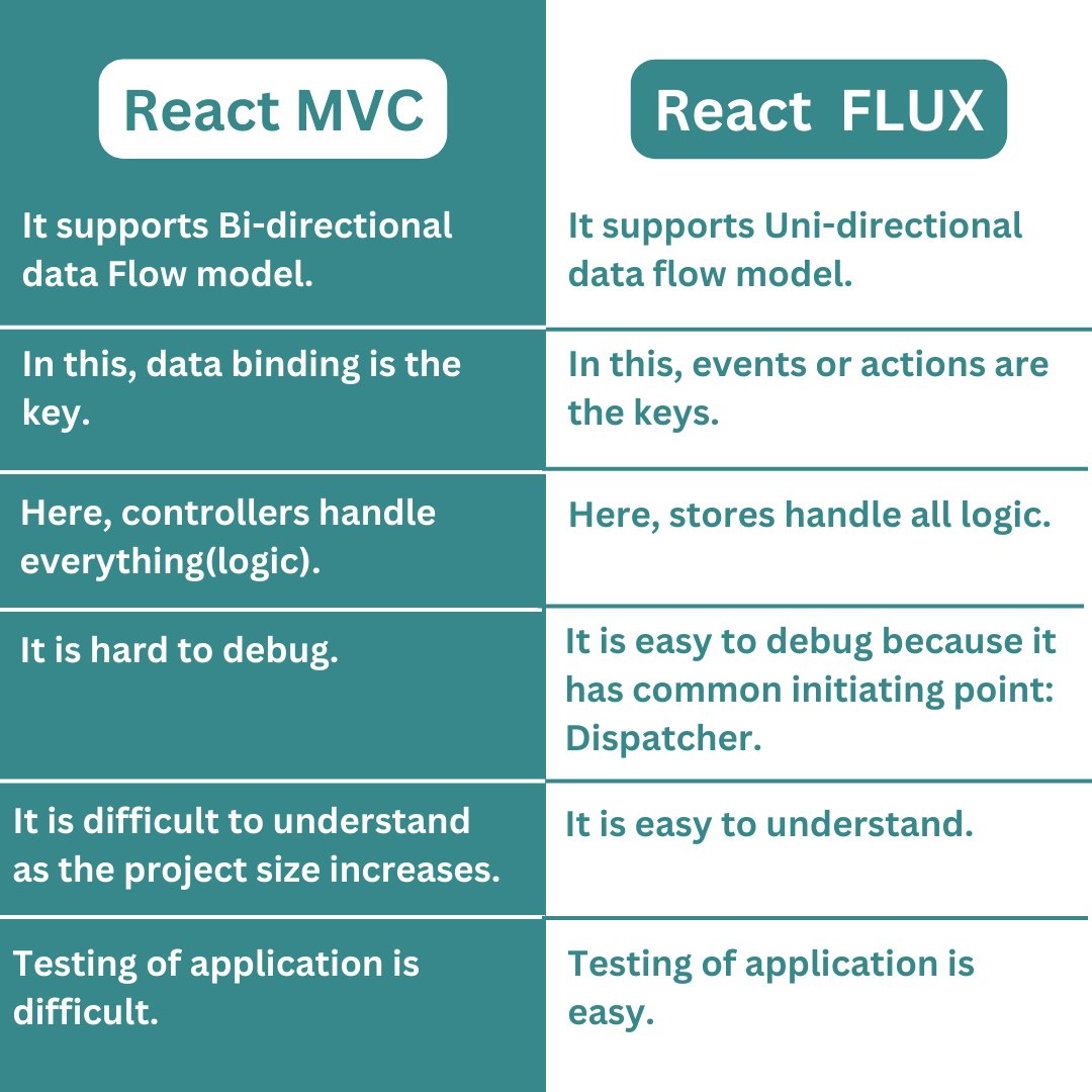 Bhavana83491661's tweet photo. MVC Vs. Flux
.
.
.
.
for more information and tutorial
https://t.co/KEg2eXtuuJ
check the above link
.
.
.
.
#reactjs #nodejs #angularjs #vue #reactprops #reactstate #reactnative #jquery #reactjsx #nodejs https://t.co/5qi7nx6CqS