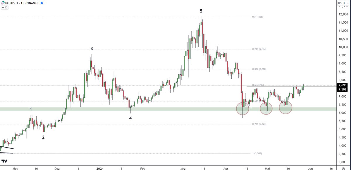 #Polkadot $Dot 1d 

slowly uphill...