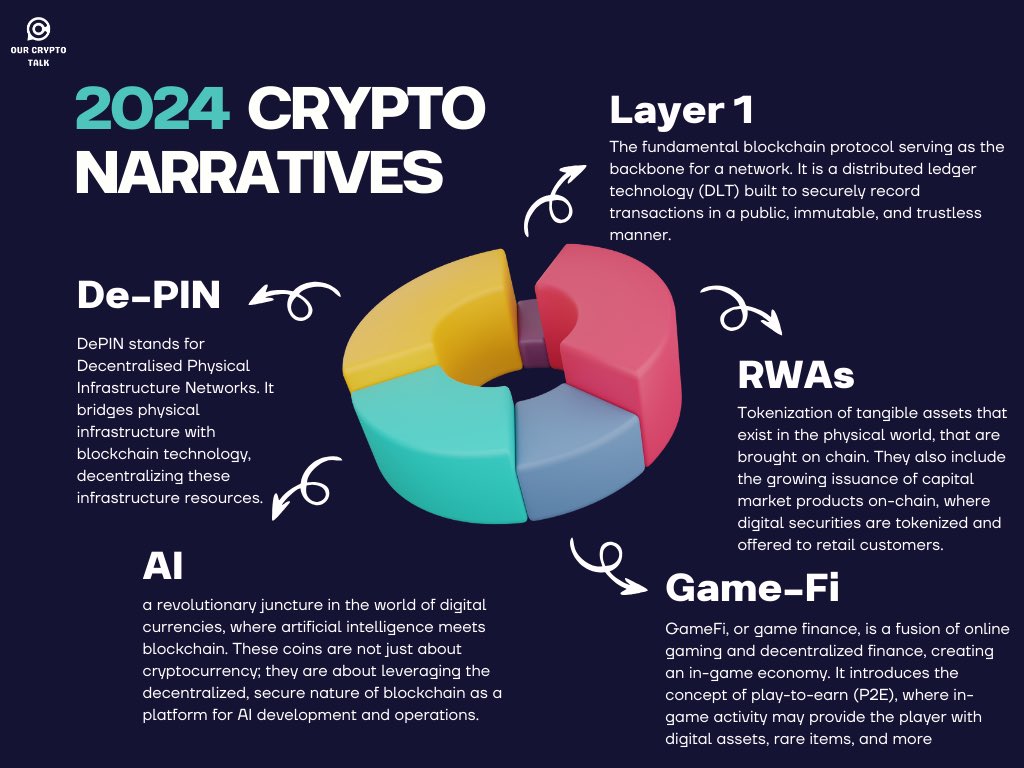 🚨 𝟐𝟎𝟐𝟒 : 𝐍𝐚𝐫𝐫𝐚𝐭𝐢𝐯𝐞𝐬 𝐅𝐨𝐫 𝐁𝐮𝐥𝐥 𝐑𝐮𝐧 

1/ Artificial Intelligence : 

• $QUBIC 
• $OPSEC
• $GPT
• $NAI
• $ASI
• $PAAL 
• $CGPT 
• $XNA 
• $ORAI
• $NCDT
• $HGPT 

2/ Layer 1 :  

• $SOL 
• $KAS 
• $INJ 
• $SEI 
• $KOIN 
• $AVAX 
• $TIA
•