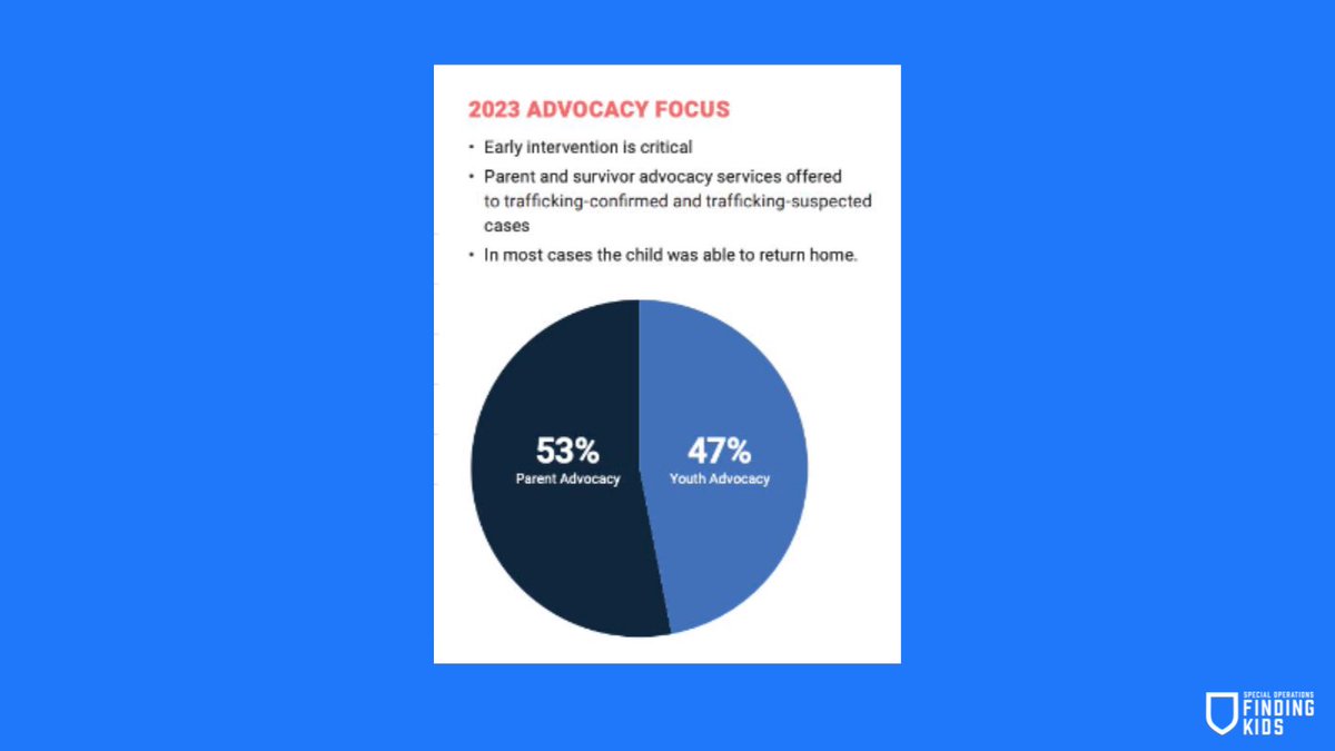 Early intervention is critical in preventing human trafficking of children. Read more about our work and what we're learning in the 2023 Annual Report here >> bit.ly/4btJjFz. #endtrafficking