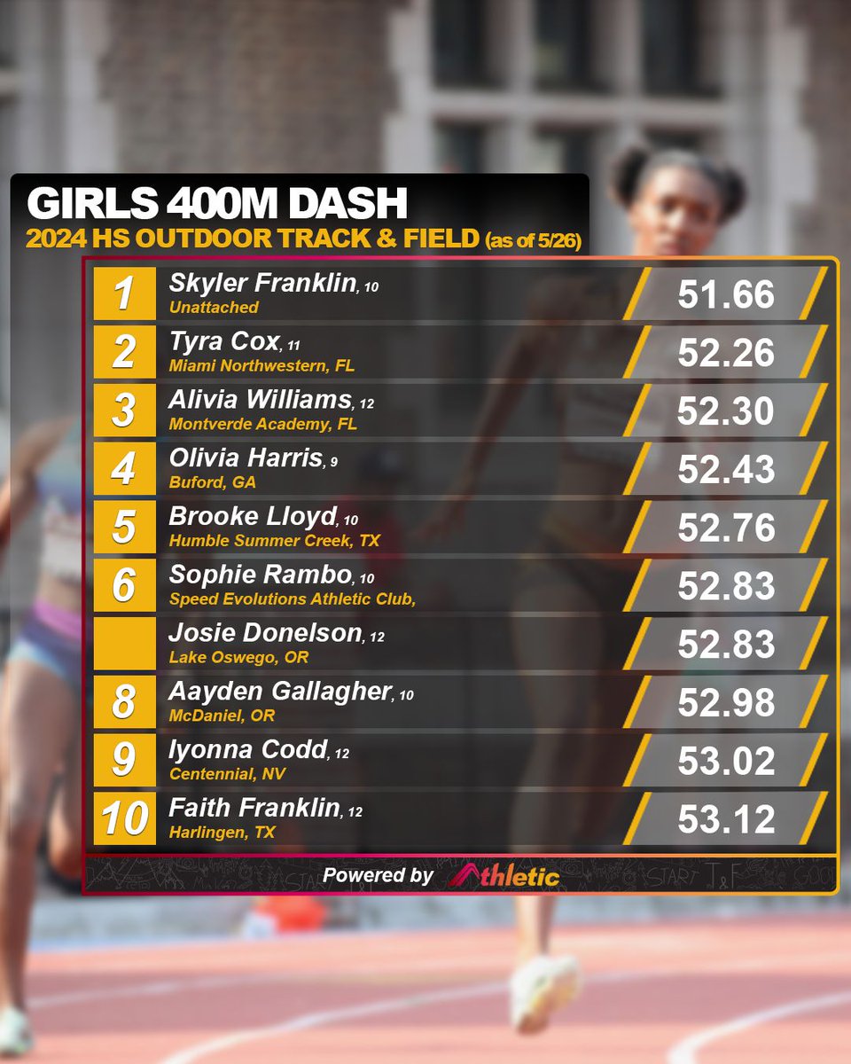 The girls are absolutely crushing the 400m!

📈 See the full performance list on AthleticNET ➡️  athletic.net/TrackAndField/…