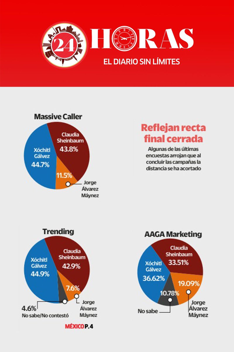 Este domingo dos de junio se define el rumbo de México.

Vamos muy bien, la ciudadanía está convencida de que <a href="/XochitlGalvez/">Xóchitl Gálvez Ruiz</a> será la próxima Presidenta de México, pero tenemos que salir a votar para hacerlo realidad y cuidar los votos en las casillas.

¡Vamos a ganar! #VotaPRI