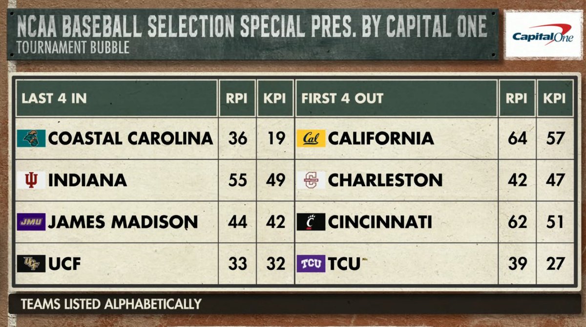 Shockingly, the committee viewed @UCF_Baseball (and not Florida) as a bubble team. After advancing to the Big 12 semifinals, all the experts penciled UCF as 'solidly' in. Of course, they don't make the decisions.