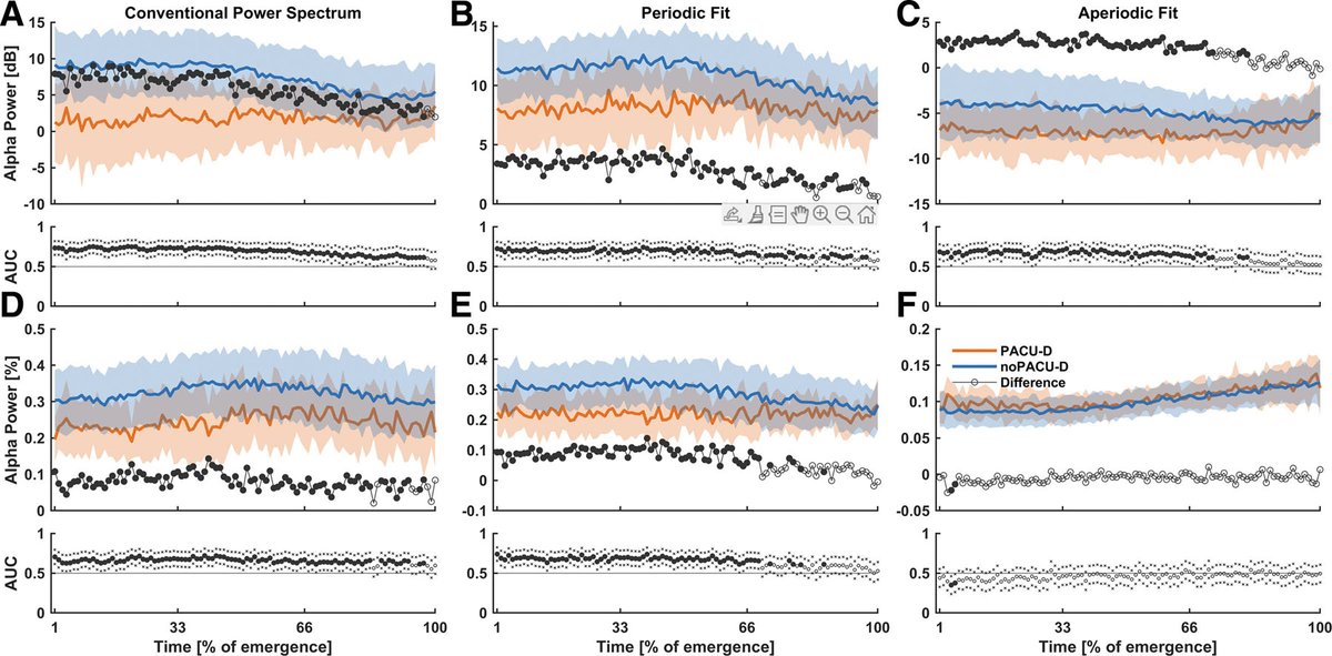 Increased alpha-band power during emergence in patients who do not develop #delirium can be traced back to an increase in oscillatory alpha activity and an overall increase in aperiodic broadband power. Learn more: ow.ly/XBva50RT8oZ