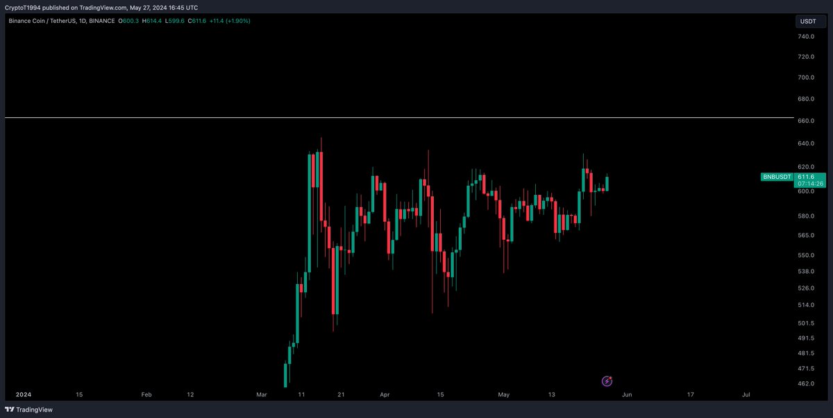 $BNB / $USD - Update 

Reclaim $635.00 and i will look for a safer entry. Awaiting for the trigger for now