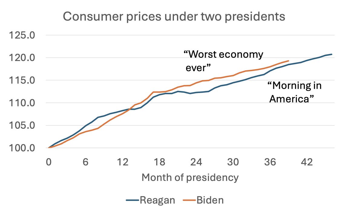 For those saying that Americans are righteously angry because the level of prices is up even though the rate of inflation has fallen, a history lesson