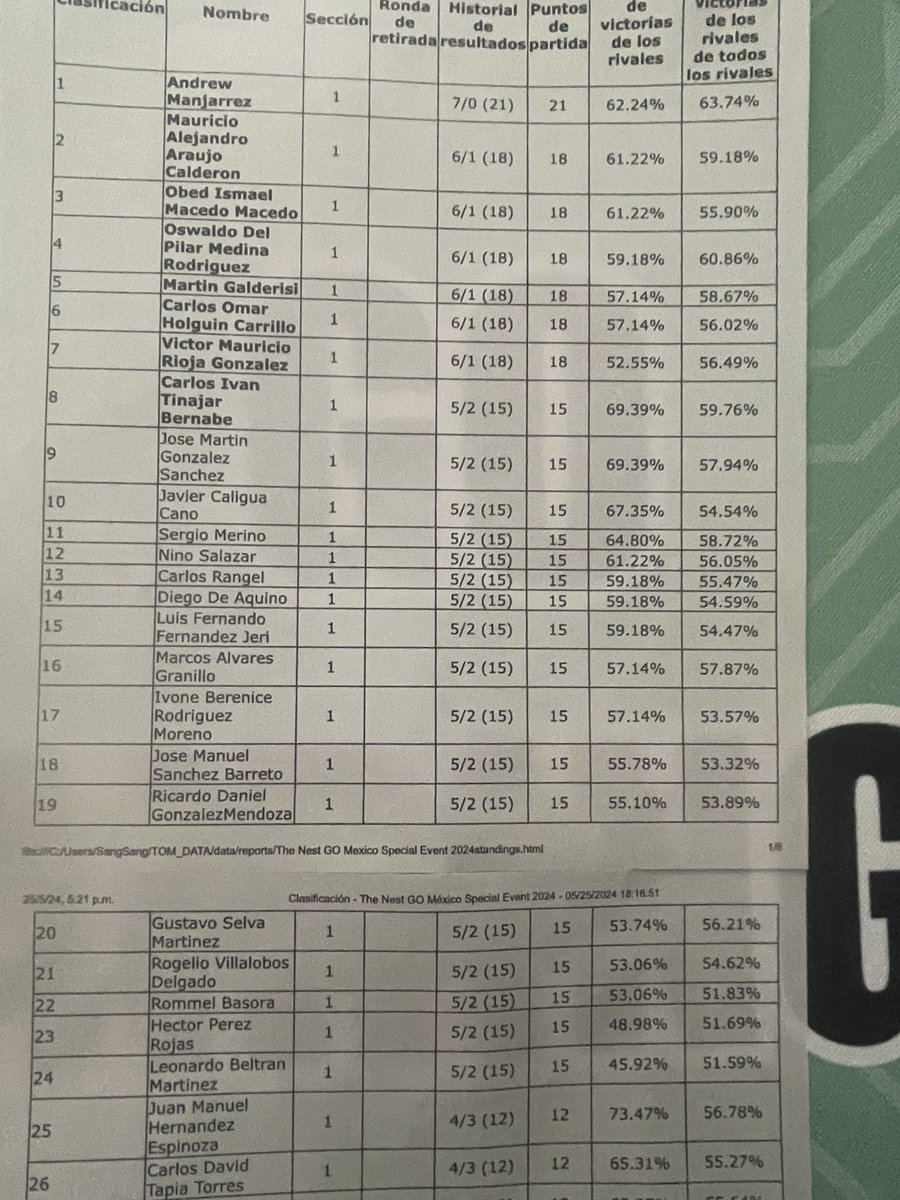 Un fin de semana con emociones de todo tipo. 
Logramos el top ✨9✨ en el Special Event CDMX.
Esperando el siguiente año estar mucho mejor y más arriba ⬆️⬆️
#PokemonGoApp #PlayPokemon
