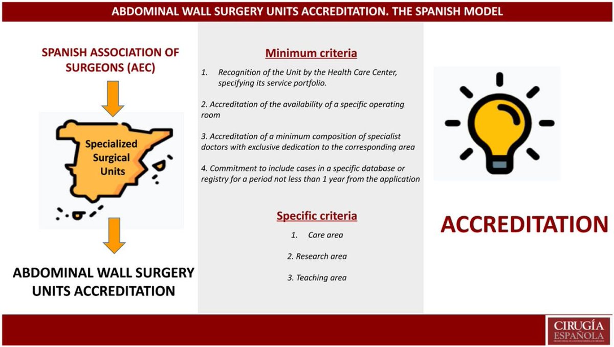 “Acreditación de Unidades de Cirugía de la Pared Abdominal. El modelo español” 🏥✅ @ManuelLpezCano1 @smoralesconde @me4_so @me4hernia @aecirujanos @AecPared 🔗elsevier.es//es-revista-ci…