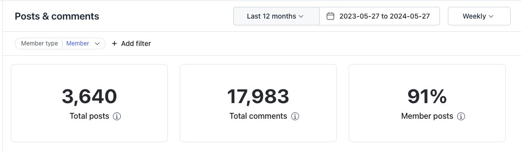 12 months 3,640 posts 17,983 comments 3,615 members 40% are active monthly I am incredibly biased but: I think we're building the best community for B2B marketing leaders with @exitfivemedia